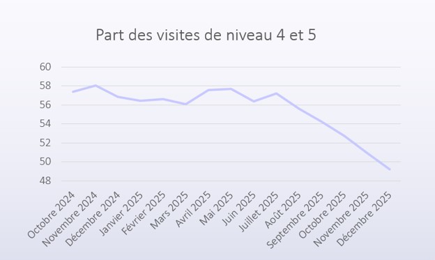 Graphique Visites urgences